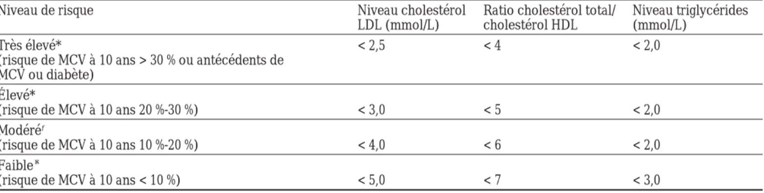 Tableau IV Valeurs cibles des lipides sanguins en fonction du niveau de risque cardiovasculaire selon l’AMC 11