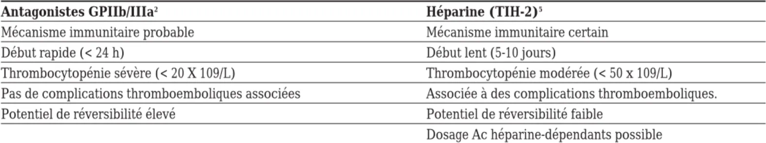 Tableau III Mode d’apparition de la thrombocytopénie