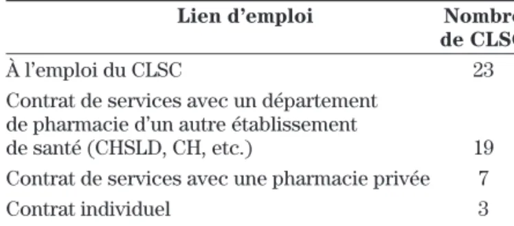Tableau I : Liens d’emploi des pharmaciens  présents en CLSC
