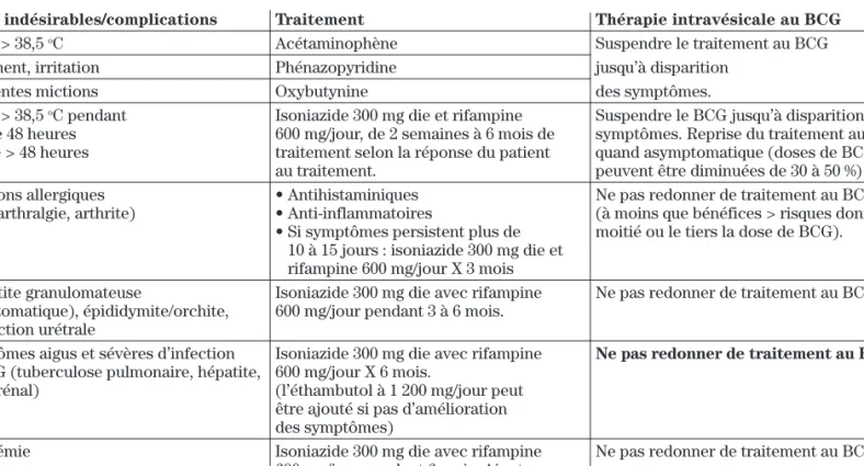 Tableau II : Effets indésirables et complications du BCG et leurs traitements (2,5,10,11,12,13)