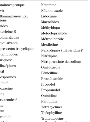Tableau III : Médicaments utilisés à l’unité des  soins intensifs et rapportés comme ayant causé un délirium (1, 4, 7, 8)