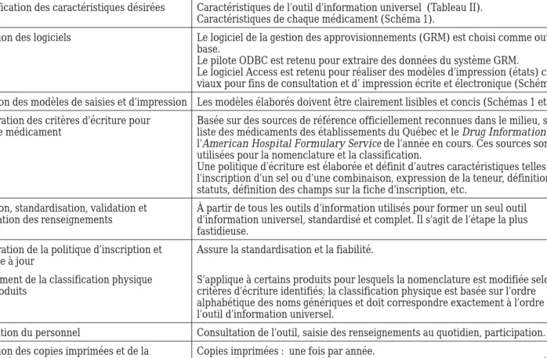 Tableau II : Caractéristiques de l’outil d’information universel