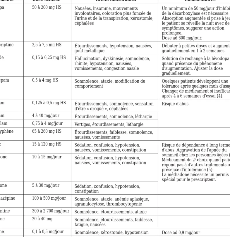 Tableau III : Médicaments utilisés dans le syndrome des jambes sans repos (3,5-7,14,15)