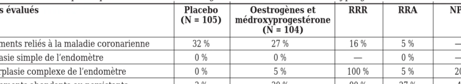 Tableau II : Résultats principaux concernant l’oestrogène combiné avec la médroxyprogestérone.