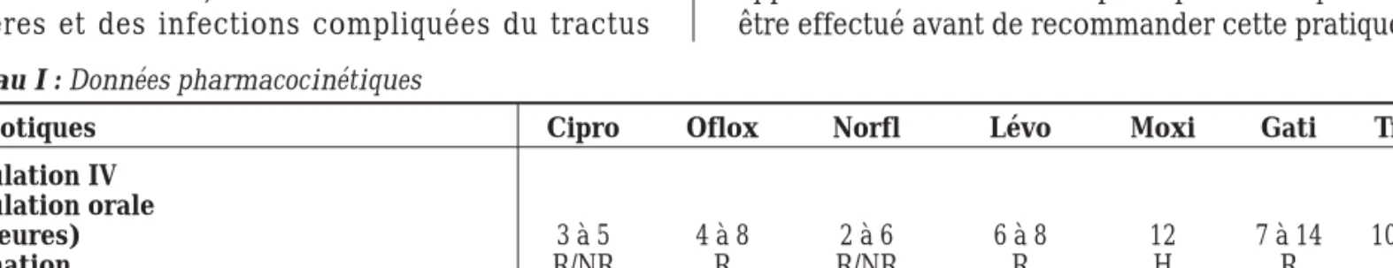 Tableau I : Données pharmacocinétiques 