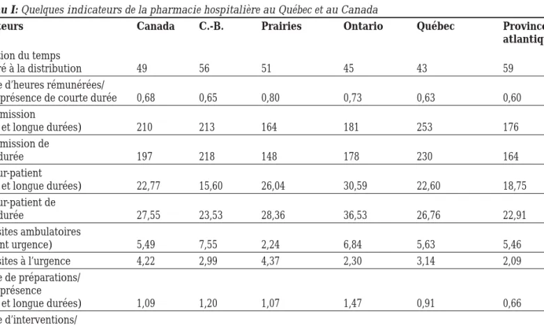 Tableau I: Quelques indicateurs de la pharmacie hospitalière au Québec et au Canada