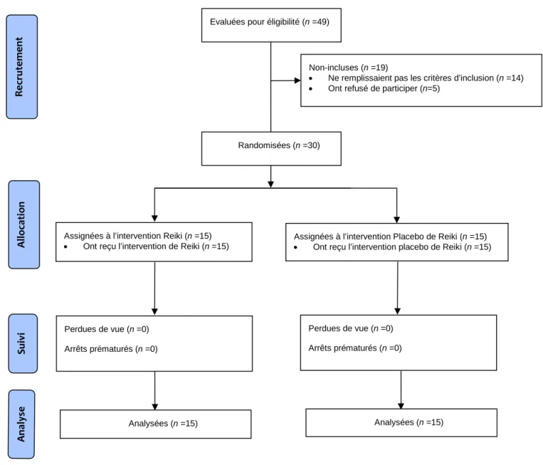 Figure 1 - Diagramme de Flux des participantes 