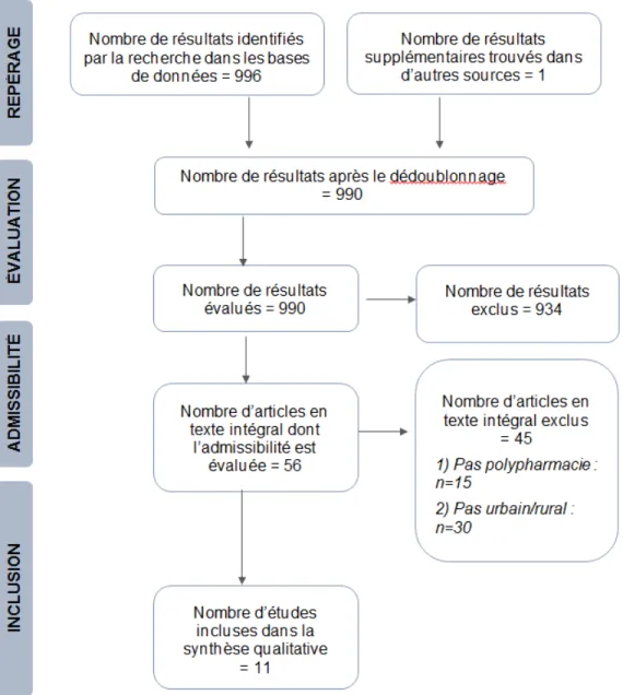 Figure 1 : Ordinogramme PRISMA 