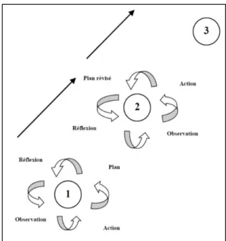 Figure 1: La spirale du cycle de la recherche- recherche-action. Source : Zuber-Skerritt (2001, p.15) 