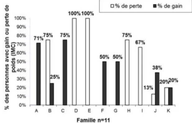 Figure 1. Pourcentage des personnes traitées par  une médication antipsychotique par famille  présentant des pertes ou des gains de poids (IMC)  à la fin de l’étude