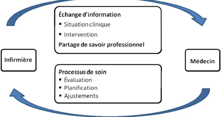 Figure 1. Discussion de cas 