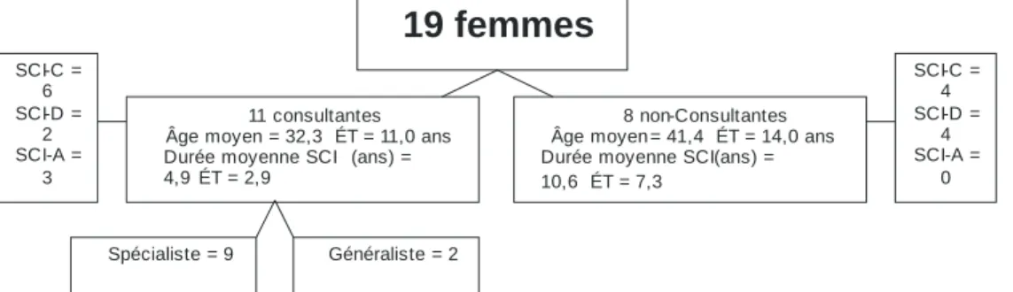 Figure 1 Présentation des participantes 