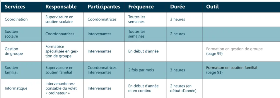Tableau V — Structure d’organisation des rencontres