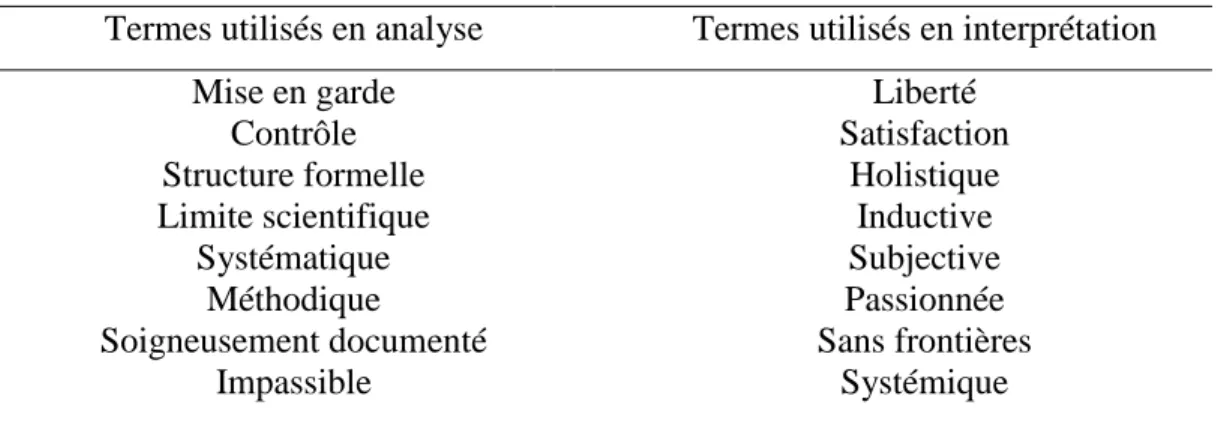 Tableau 6  Termes  utilisés  pour  distinguer  les  étapes  d’analyse  et  d’interprétation,  Wolcott  (1994 : 23) 