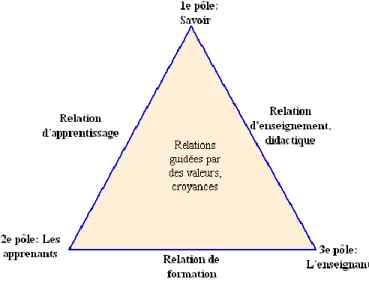 Figure 6  Les trois pôles de la relation pédagogique d’Houssaye (2005) et de Pratt (1998) 