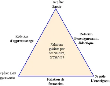 Figure 1  Adaptation du concept des trois pôles de la relation pédagogique d’Houssaye (2005) et de  Pratt (1998)