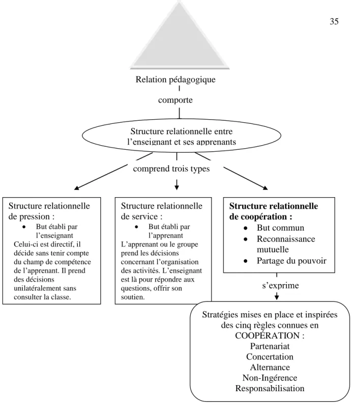 Figure 2  La structure relationnelle de coopération 