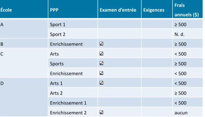 Tableau 1 : PPP offerts dans les quatre écoles