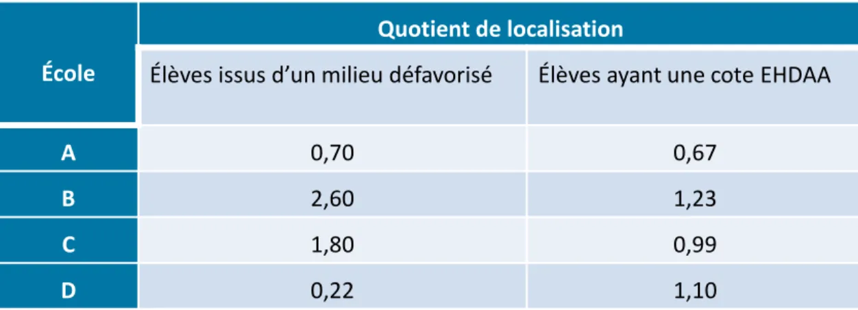 Tableau 2 : Répartition interétablissement des élèves