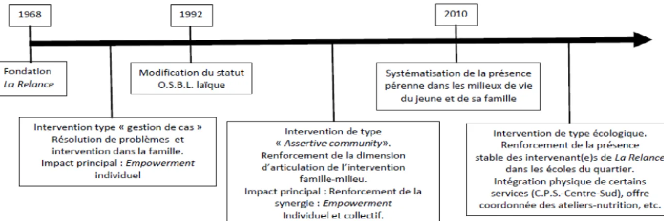 Figure 1: Caractéristiques de l’évolution du profil d’intervention de La Relance (1968-2017)