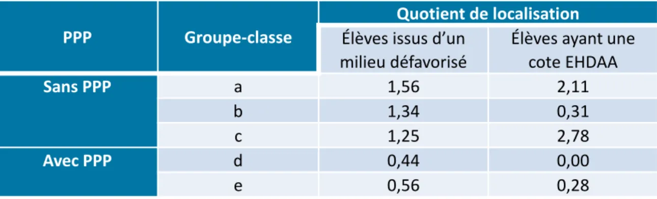 Tableau 4 : Répartition intraétablissement des élèves pour l’école B