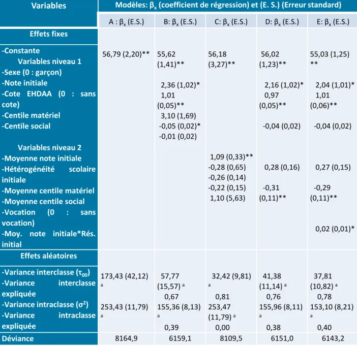 Tableau 7 : Coefficients de régression des variables du premier et deuxième niveau