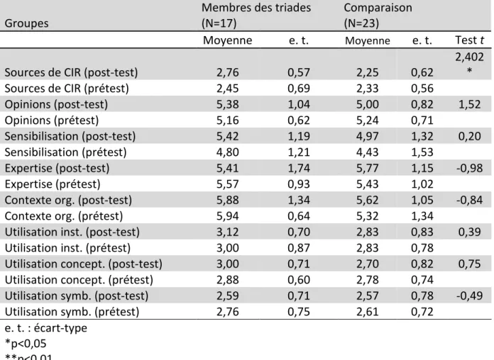 Tableau 4 : Moyenne, écart-type et valeur t des gains pour les groupes de bénéficiaires directs  et de comparaison  