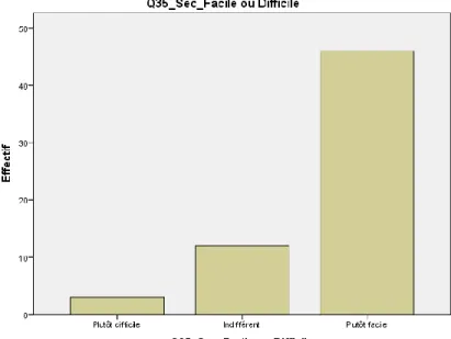 Tableau croisé Sexe * Q35_Sec_Facile ou Difficile 