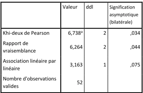 Tableau croisé âge par cycle du secondaire * Q35_Sec_Facile ou Difficile  Tests du Khi-deux  Valeur  ddl  Signification  asymptotique  (bilatérale)  Khi-deux de Pearson  6,738 a 2  ,034  Rapport de  vraisemblance  6,264  2  ,044 