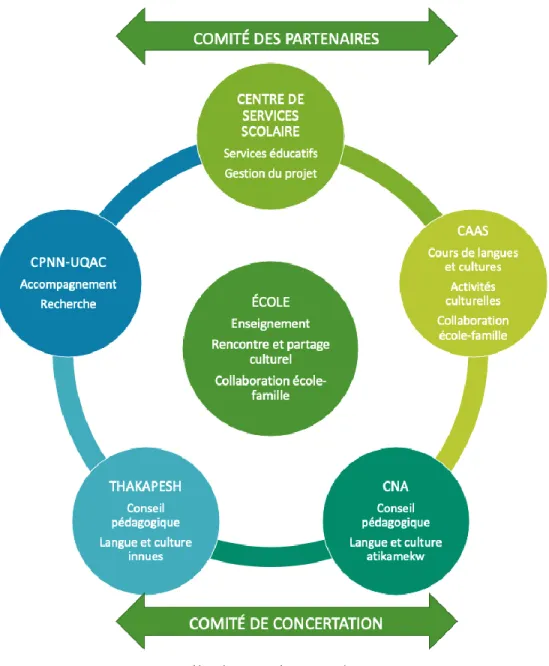 Figure 1 : Rôles des comités au sein du projet Petapan 