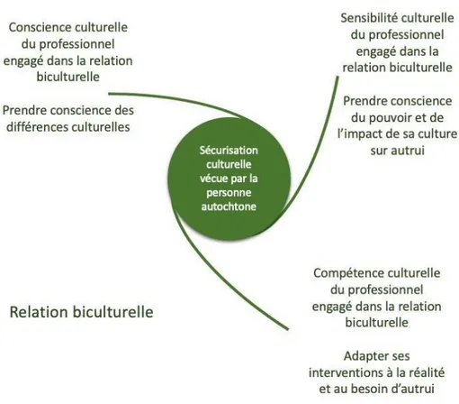 Figure 3 : Contexte de sécurisation culturelle 