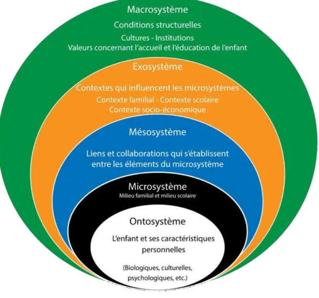 Figure 4 : Modèle écosystémique des systèmes emboîtés (Bronfenbrenner, 1996)  Inspiré de Caublot, Poli et Arnouil Deu (2014) 