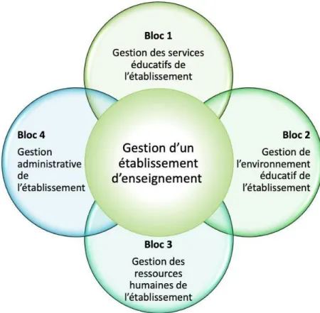 Figure 7 : Dimensions des compétences professionnelles - Gestion d’un établissement d’enseignement 