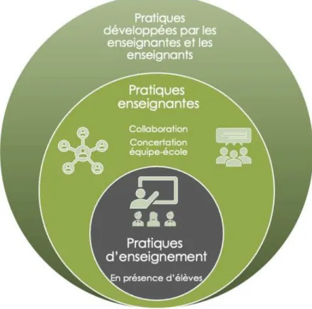 Figure 8 : Pratiques enseignantes – Pratiques d’enseignement 