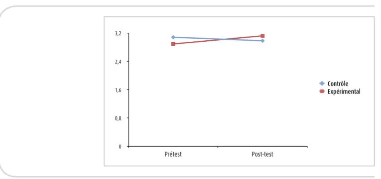 Figure 1. Scores moyens totaux (en ordonnée) selon la condition expérimentale pour le volet « Travail sur la perception du stress »