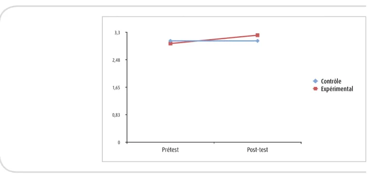 Figure 2. Scores moyens totaux (en ordonnée) selon la condition expérimentale pour le volet « Travail sur le corps »