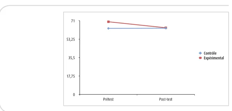 Figure 5. Scores moyens totaux (en ordonnée) selon la condition expérimentale pour le questionnaire mesurant « L’anxiété en contexte de performance »