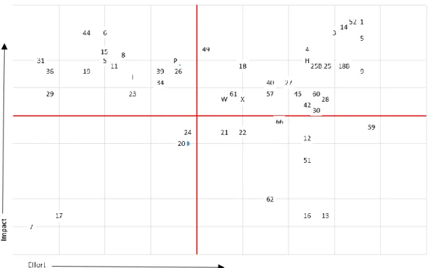 Figure 2. Exemple de matrice effort-impact   10 - Liste des processus et des propriétaires 