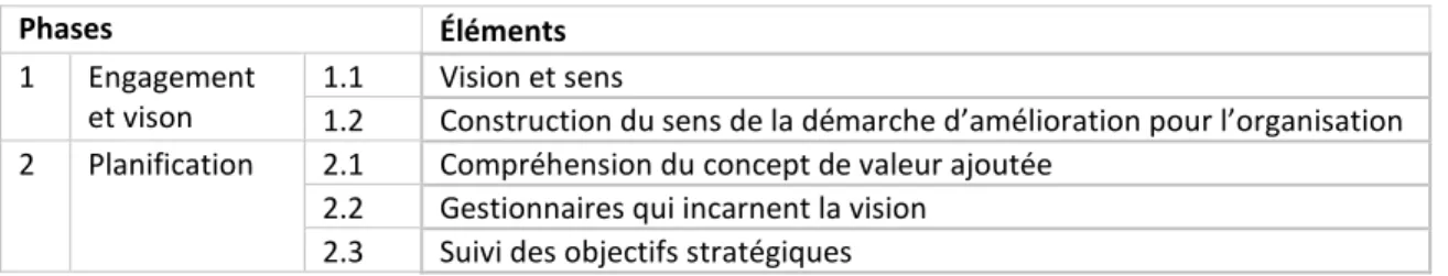 Tableau 1. Éléments du modèle proposé de déploiement de l’amélioration continue  pour les organisations scolaires 