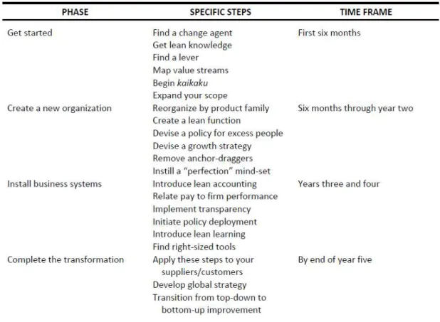 Figure 3. Étape du Lean Leap (Womack et Jones, 1996)