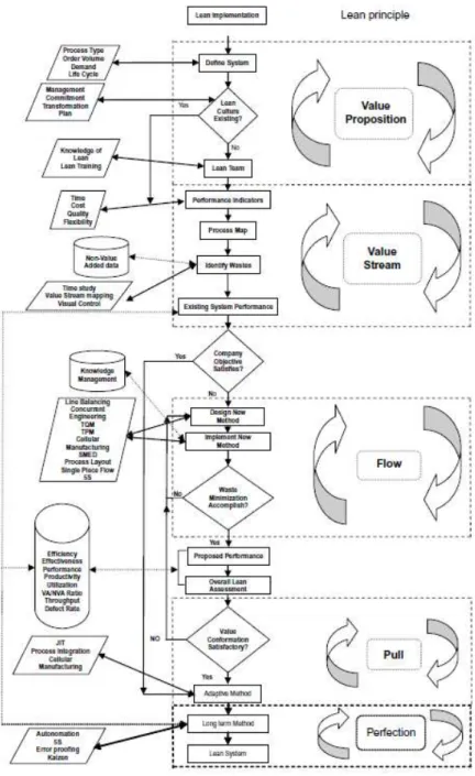 Figure 10. Cadre d’implantation Lean manufacturier de Karim (2013)