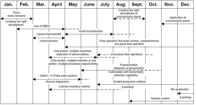 Figure 2. Processus d’introduction du TPS (Shingo, 1989)