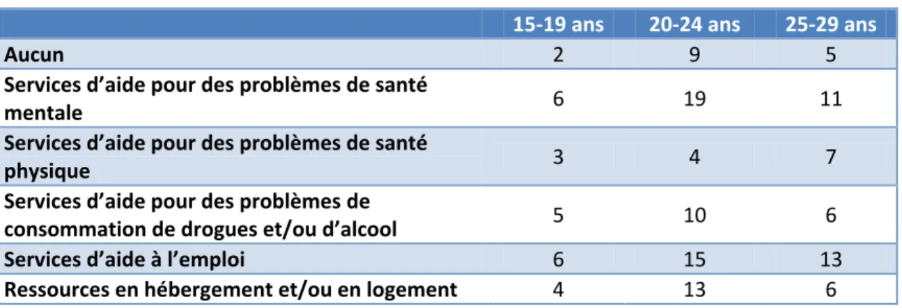Tableau 5 : Types d’organismes de services fréquentés par les jeunes 21