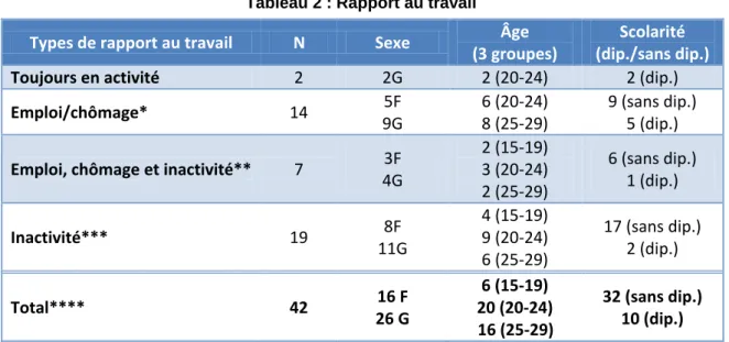 Tableau 2 : Rapport au travail 