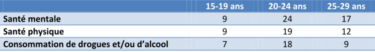 Tableau 4 : Jeunes ayant abordé la question des problèmes de santé 