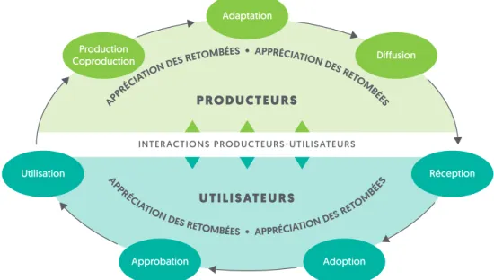 Figure 2 – Les étapes du processus de transfert de connaissances 145