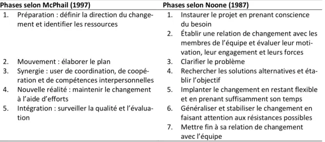 Tableau 3 : Les phases du changement   Phases selon McPhail (1997)  Phases selon Noone (1987) 
