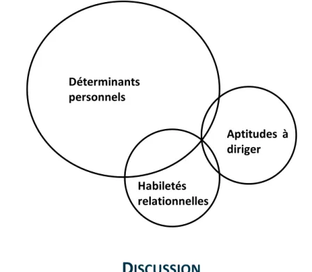 Figure 4 : Les trois grands facteurs internes essentiels d’un agent de changement 