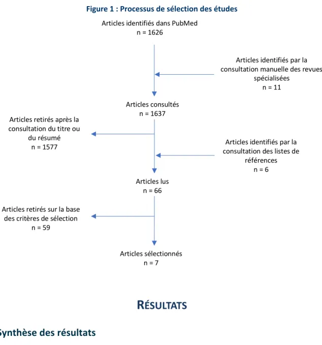 Figure 1 : Processus de sélection des études 
