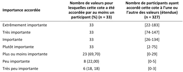 Tableau 7 : répartition de l’importance accordée par les ergothérapeutes à chacune des 33  valeurs du répertoire 
